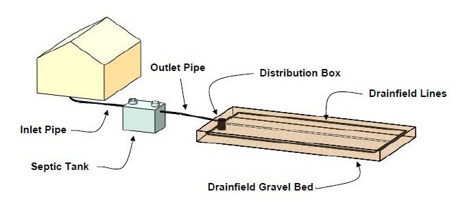Septic System Component Diagram