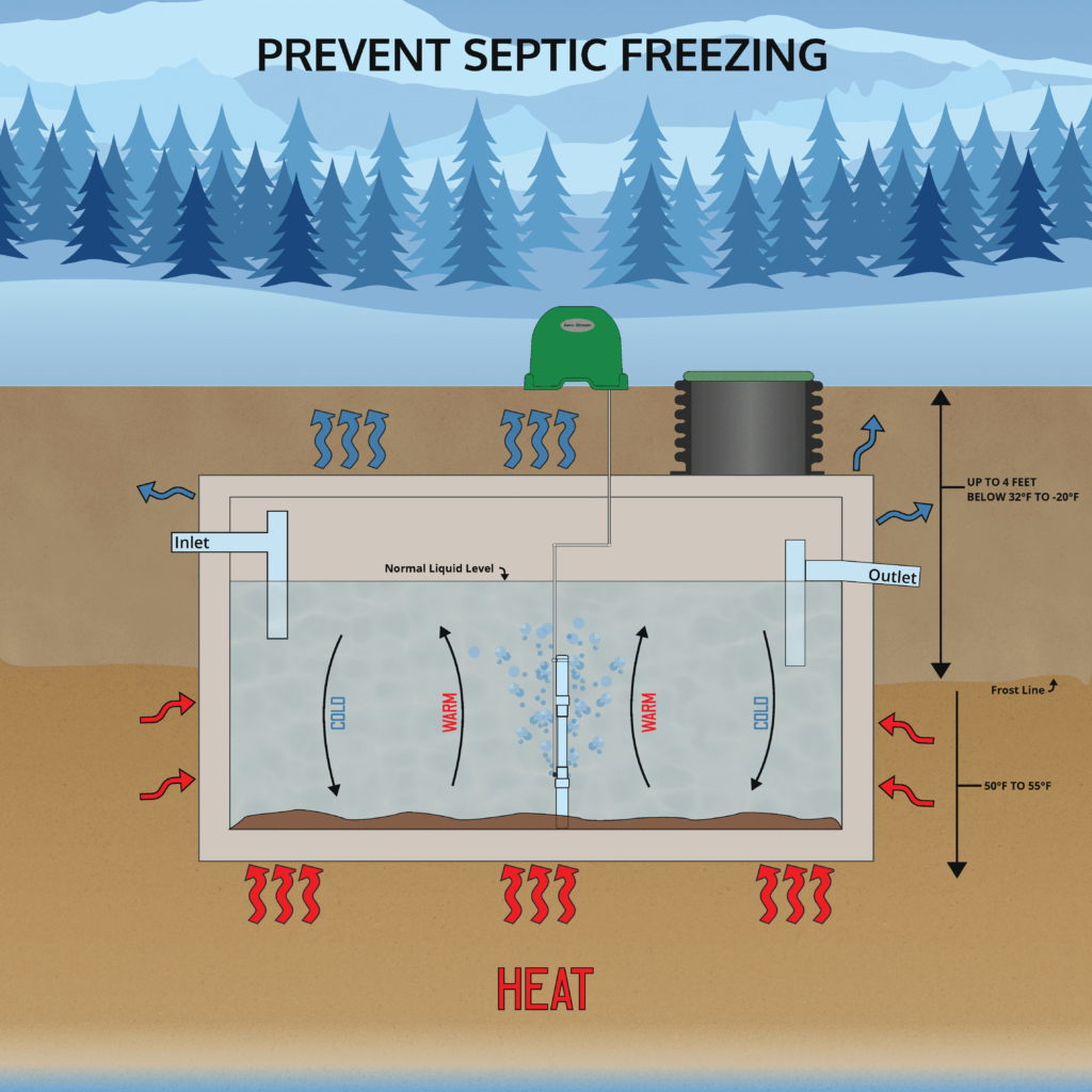 Prevent Septic Freezing