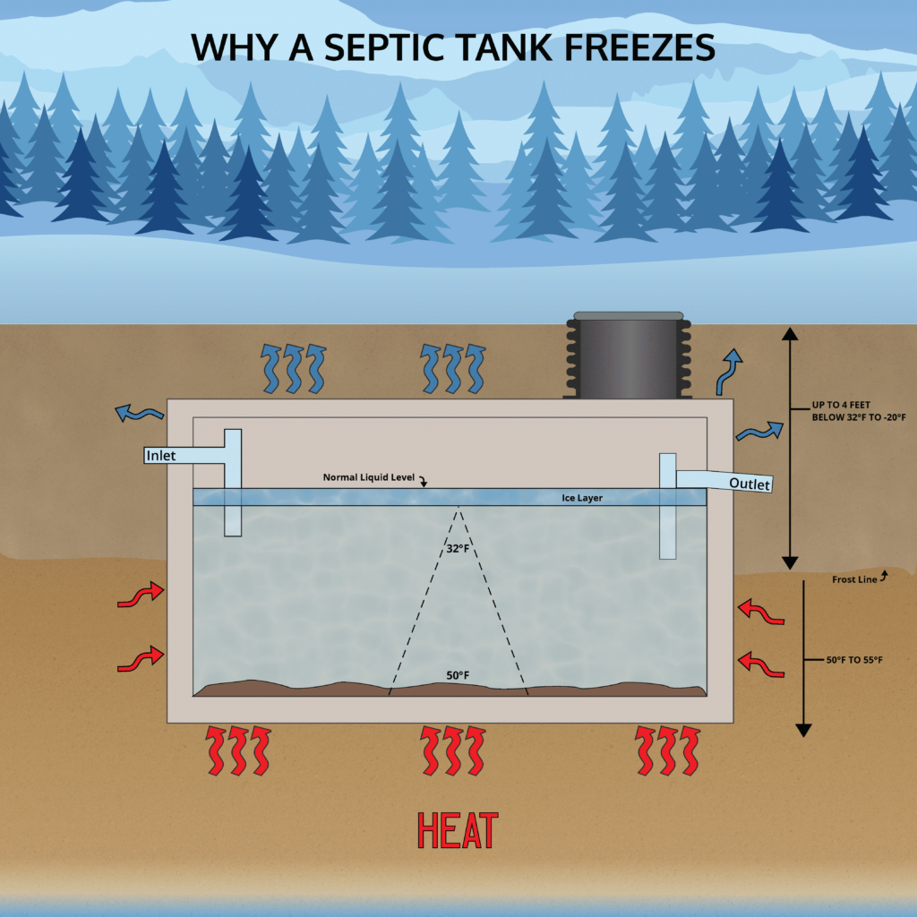 Why a Septic Tank Freezes